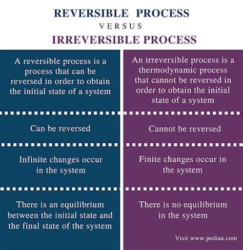 Reversible And Irreversible Processes Definition Examples