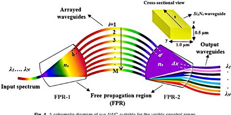 Figure From Compact Arrayed Waveguide Gratings For Visible Wavelengths Based On Silicon