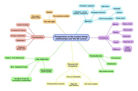 Theory And Methods Mind Maps For A Level Sociology Revise Sociology