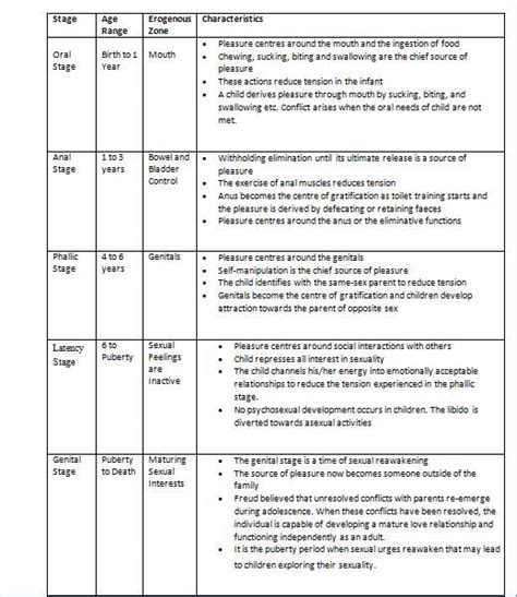 Freud's Stages of Psychosexual Development | Child Development Theory
