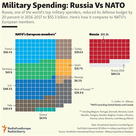Military Spending Russia Vs Nato