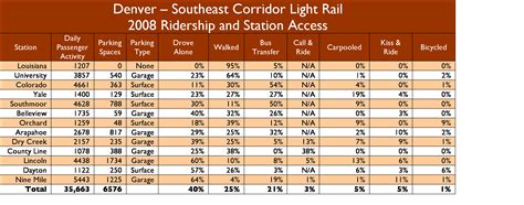 R light rail time schedule overview for the upcoming week: Denver's Lessons for the North Corridor HCT Alignment