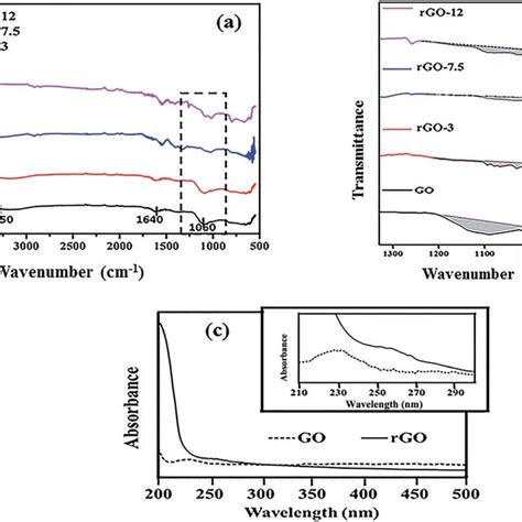 A Ft Ir Spectra Of Go Rgo 3 Rgo 7 5 And Rgo 12 Samples B Peak Download Scientific