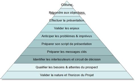 Comment Présenter Un Projet De Création D Entreprise Exemple De Projet