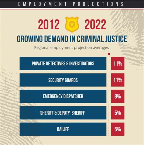Most online criminal justice degrees can be completed almost entirely online, but some institution's programs require a short internship or shadowing component. What Can I Do With a CJ Degree Infographic | Daymar College