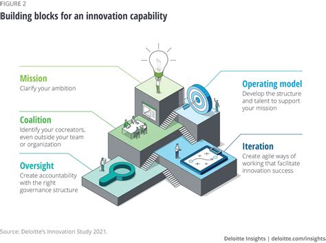 The Cios Role In Driving Innovation Deloitte Insights