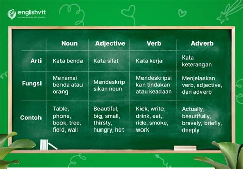 Perbedaan Noun Adjective Verb Dan Adverb Dalam Bahasa Inggris