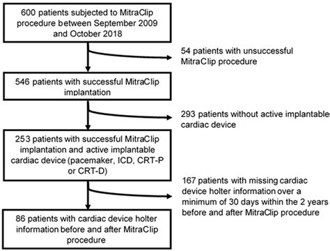 Life | Free Full-Text | Impact of Percutaneous Mitral Valve Repair