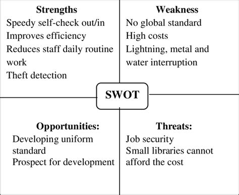 Swot Analysis Of Rfid Technology Download Scientific Diagram
