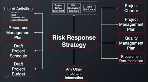 Project Risk Response Plan Template Pmbok Excelonist