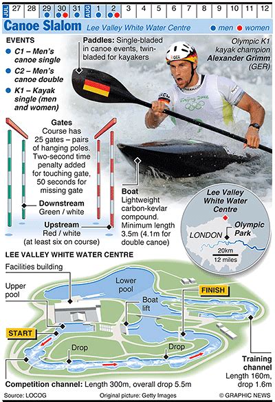 Official list of all summer, winter and historical olympic sports. Olympics 2012 in infographics: water sports | Canoe slalom ...