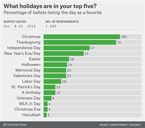 New Years Is Americas Fourth Favorite Holiday Fivethirtyeight