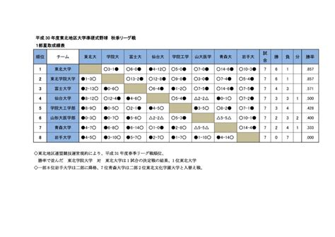 We did not find results for: 平成30年度東北地区大学準硬式野球連盟秋季リーグ戦 - 東北 ...