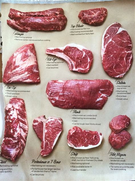 Different Types Different Steak Types Aria Art
