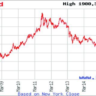 Live spot gold & silver price. World Gold Price for 10 years Period (March 2007 -March 2017)