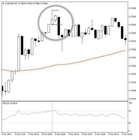 On the xrp/usd 15m chart below, the highlighted shooting star candlestick. What is the proper strategy when Shooting Star pattern appears in Candlestick chart? | FAQ ...