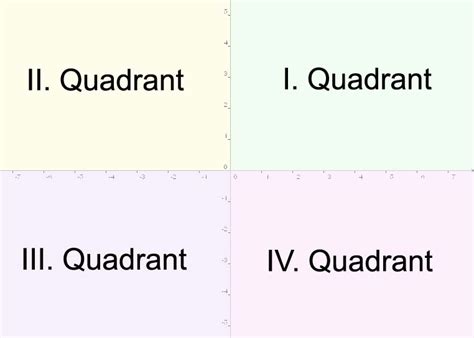 Koordinatensystem, das, ist ein mehr oder weniger imaginäres hilfskonstrukt, das den menschen die kommunikation über den raum, die zeit und sonstige dimensionen erleichtern soll. Kartesisches Koordinatensystem: Die 4 Quadranten