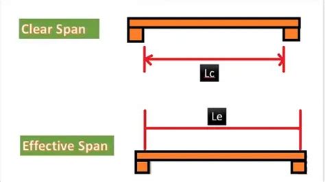 Effective Span Of Beam For Simply Supported Cantilever Continous Is
