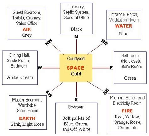 Things to avoid in your bedroom as per vastu. Do we need to consider same direction for vastu in Canada ...