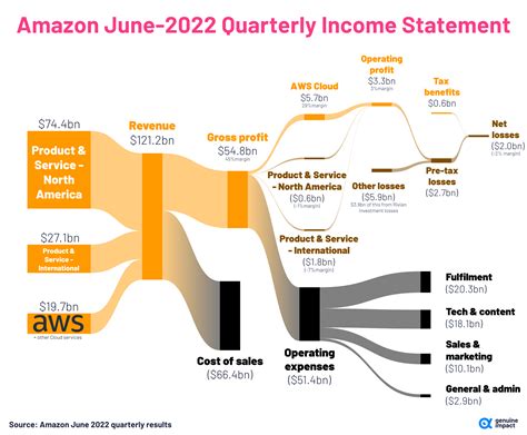 Amazon Revenue June 2022 Full Size