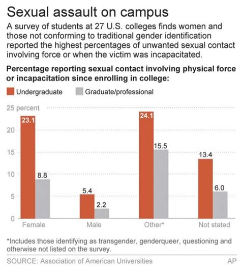 survey 1 in 4 college women report unwanted sexual contact the dispatch