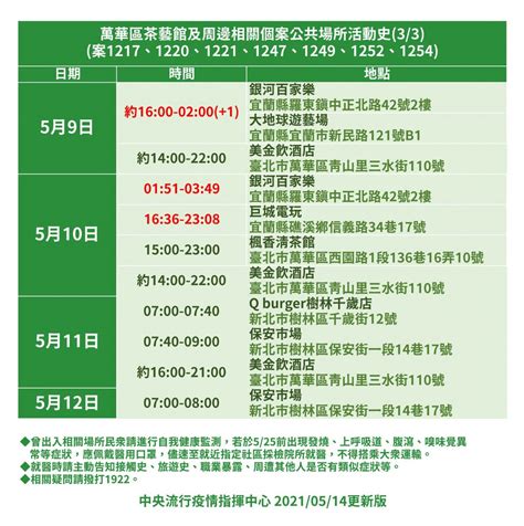 有體溫比較高的狀況，送到醫院急診室就醫 發燒、肺炎收治住院 3/23 治療後症狀改善出院 3/25 返家後又出現發燒、呼吸急促及腹瀉症狀 再到另一家醫院. 【不斷更新】本土案例足跡懶人包》全台案例足跡一次看（基隆 ...