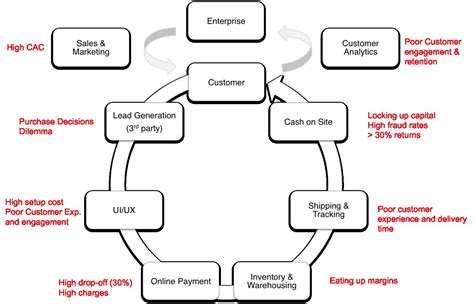 What Do You Mean By Value Chain In E Commerce