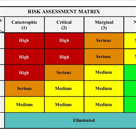 A Risk Assessment Matrix Adapted From Mil Std 882e Department Of