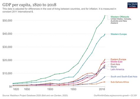 Figure 1 Gdp Per Capita 1820 2018 Our World In Data Devpolicy Blog