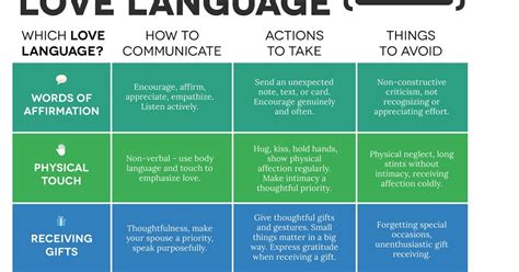 Love Language Profile For Couples The 5 Love Languages