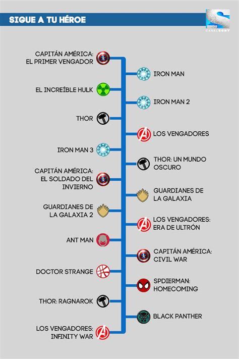 Orden Cronologico De Las Peliculas De Marvel Orden Películas Ver Todas