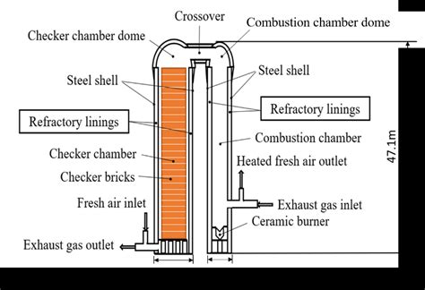 schematic diagram of the hot blast stove download scientific diagram