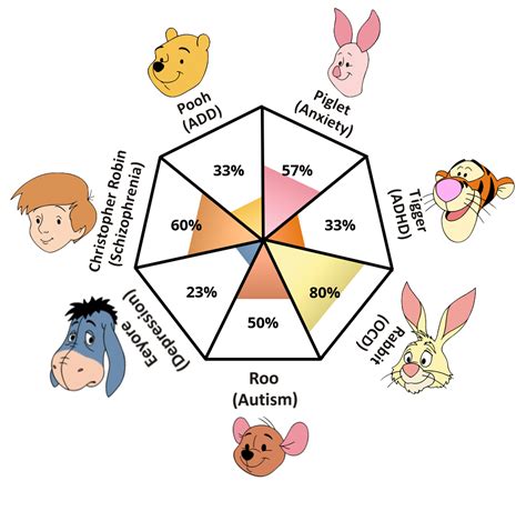 Your Fave Winnie The Pooh Character Could Reveal Your Mental Health
