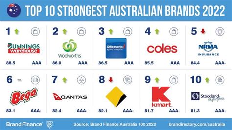 Retailers Dominate Australias Strongest And Most Valuable Brands Lists
