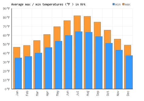 Krk Weather Averages And Monthly Temperatures Croatia Weather 2 Visit