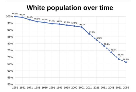 Zolteist On Twitter White Minority By 2060s