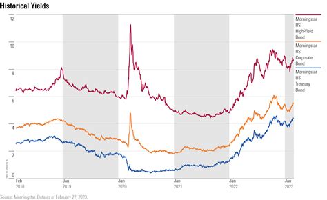 Corporate Bond Yield Curve Uk