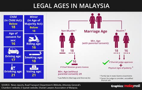 The university will not be liable for any action taken by the malaysian immigration authorities if you do not adhere to this regulation. How Malaysia's legal system allows child marriage, five ...