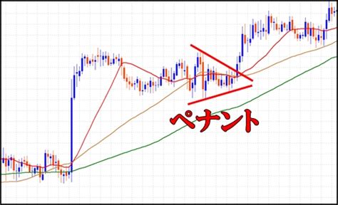 Fxチャートパターン種類と分析方法からプライスアクションを学ぶ Fx検証ブログキング 勝ち方と稼ぐ為の手法