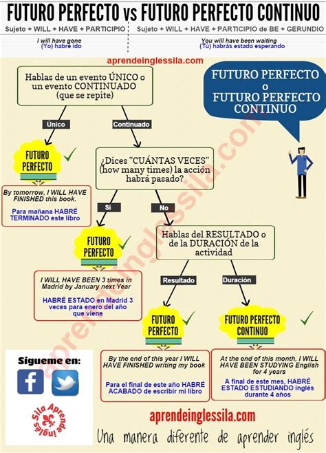 El Futuro Perfecto Continuo En Inglés Aprende Inglés Sila