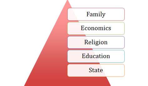 🌈 5 Basic Institutions Of Society What Are The 5 Major Social