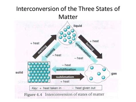 The word 'matter' describes all the 'stuff' that is made of particles and which has mass. Science assignment- Form 4 Chapter 4