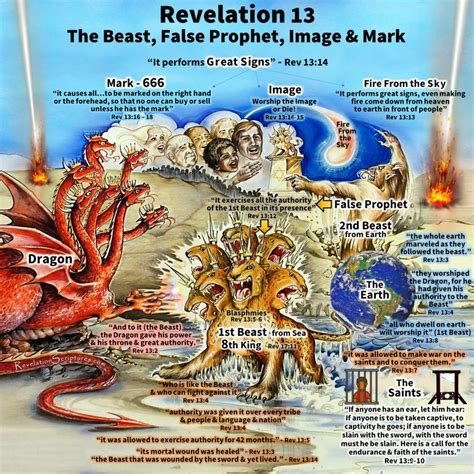 Revelation 13 Beast Image And Mark Biblical Interpretation