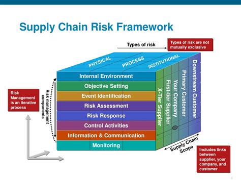 The Definition Of “supply Chain Risk Management” Feditionw