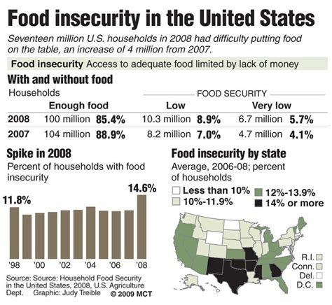 Millions of americans were already facing food insecurity. 18 best Hunger Facts images on Pinterest | Info graphics ...
