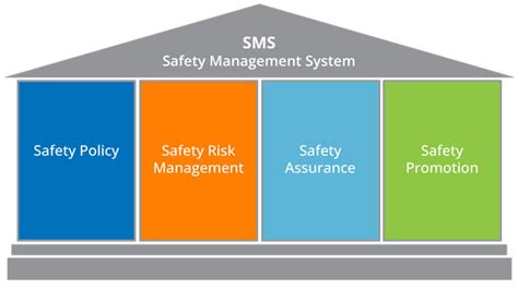 Make Your Safety Management System Sms More Robust And Watch Your