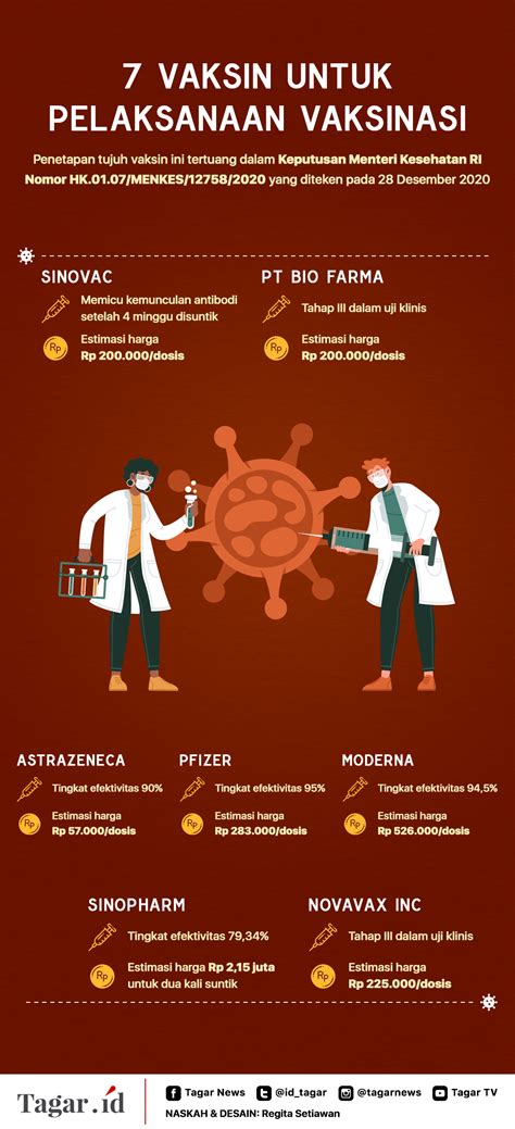 Keenam jenis vaksin tersebut diproduksi oleh sejumlah produsen. 7 Macam Vaksin Covid-19 untuk Rakyat Indonesia | Tagar