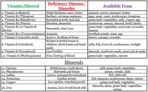 Table Of Nutrients Deficiency Diseases And Their Symptoms Elcho Table