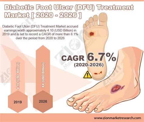 Diabetic foot problems. cleveland clinic: Global Diabetic Foot Ulcer (DFU) Treatment Market Expected ...