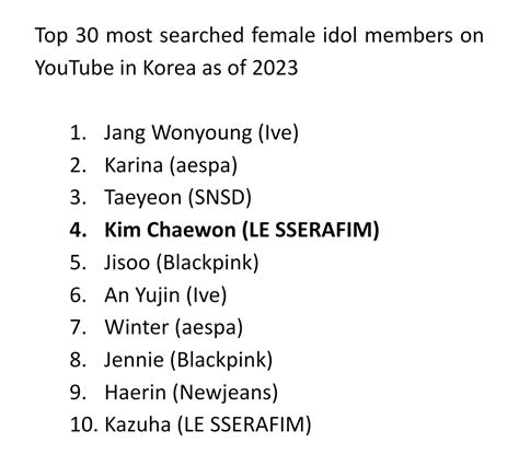 chaewon central on twitter [📈] 230604 top 30 most searched female idol members on youtube in